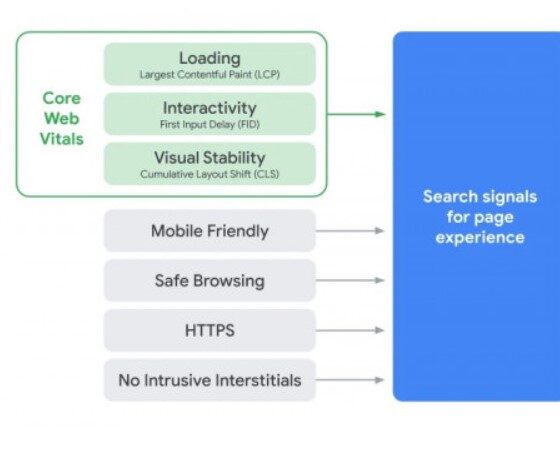 Wat je moet weten over core web vitals